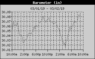 Barometer History