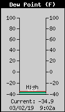 Current Outside Dewpoint
