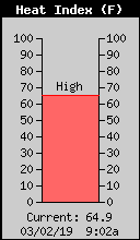 Current Outside Heat Index